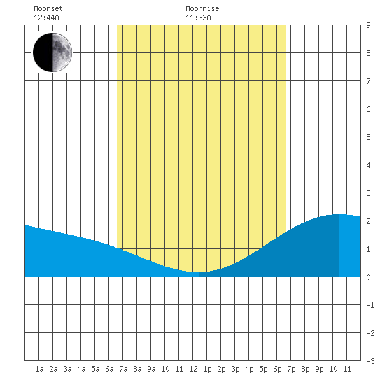 Kaneohe Bay tide chart for Saturday, March 16, 2024