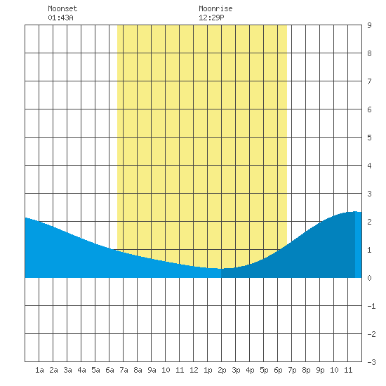 Kaneohe Bay tide chart for Sunday, March 17, 2024