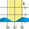 Kaneohe Bay tide chart for Friday, March 1, 2024