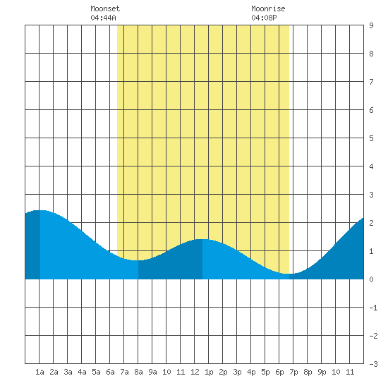 Kaneohe Bay tide chart for Thursday, March 21, 2024