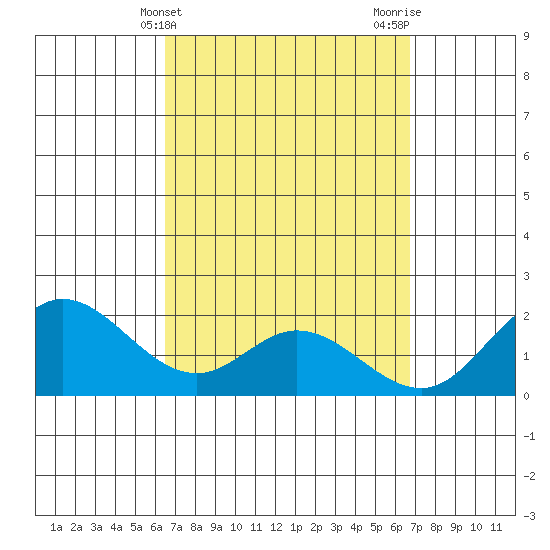 Kaneohe Bay tide chart for Friday, March 22, 2024
