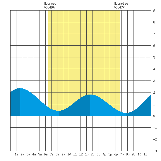 Kaneohe Bay tide chart for Saturday, March 23, 2024