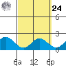 Kaneohe Bay tide chart for Sunday, March 24, 2024
