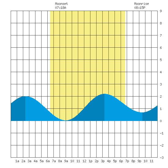 Kaneohe Bay tide chart for Tuesday, March 26, 2024