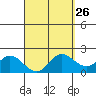 Kaneohe Bay tide chart for Tuesday, March 26, 2024