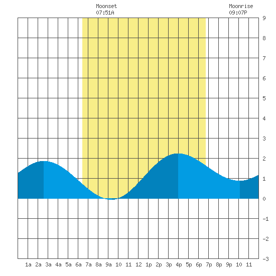 Kaneohe Bay tide chart for Wednesday, March 27, 2024