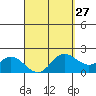 Kaneohe Bay tide chart for Wednesday, March 27, 2024