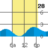 Kaneohe Bay tide chart for Thursday, March 28, 2024