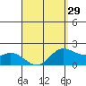 Kaneohe Bay tide chart for Friday, March 29, 2024