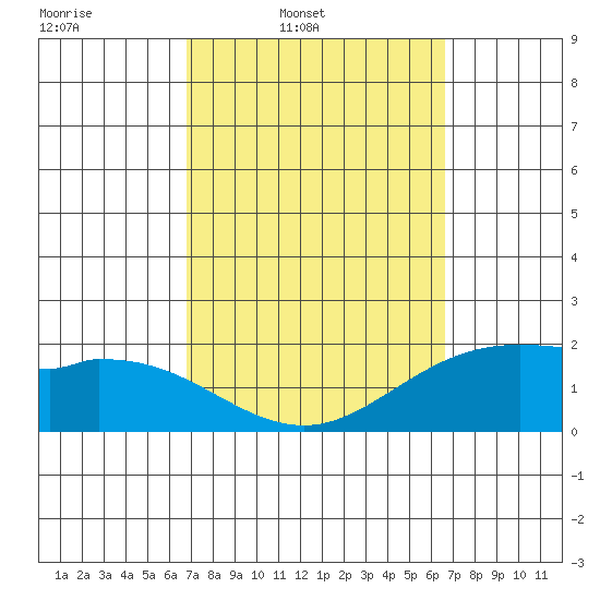 Kaneohe Bay tide chart for Saturday, March 2, 2024