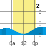 Kaneohe Bay tide chart for Saturday, March 2, 2024