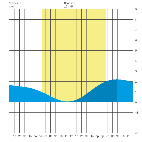 Kaneohe Bay tide chart for Sunday, March 31, 2024