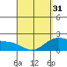 Kaneohe Bay tide chart for Sunday, March 31, 2024