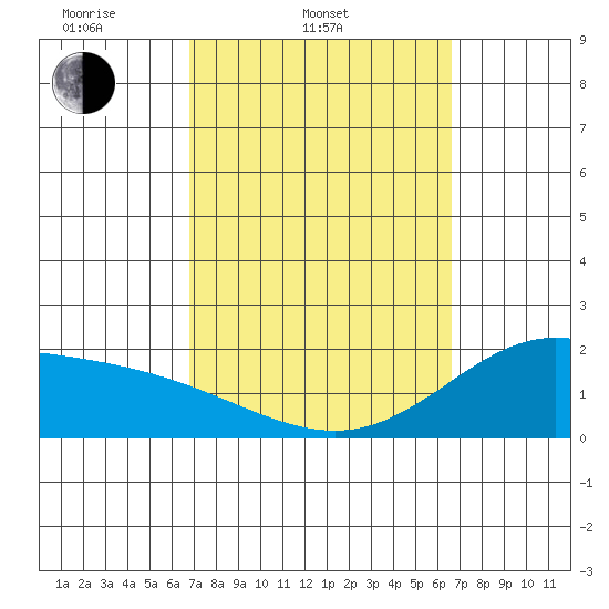 Kaneohe Bay tide chart for Sunday, March 3, 2024