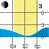 Kaneohe Bay tide chart for Sunday, March 3, 2024