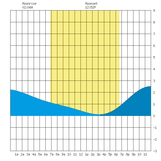 Kaneohe Bay tide chart for Monday, March 4, 2024