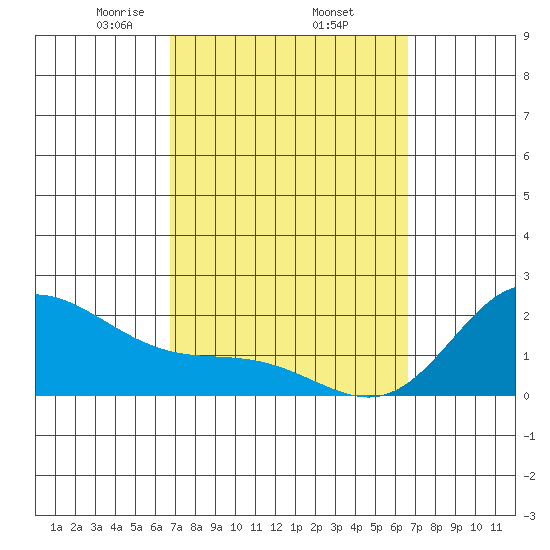 Kaneohe Bay tide chart for Tuesday, March 5, 2024