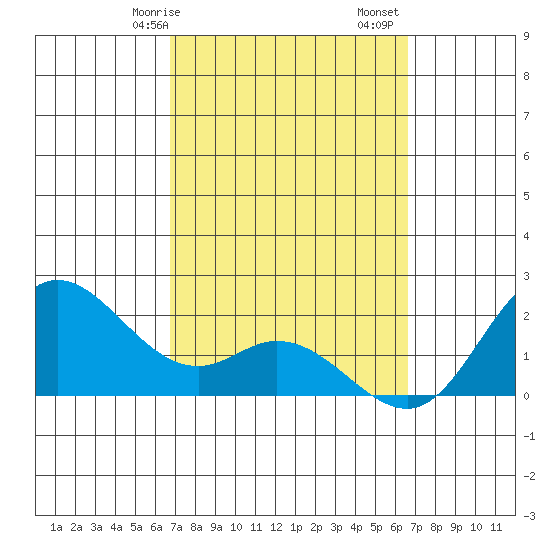 Kaneohe Bay tide chart for Thursday, March 7, 2024