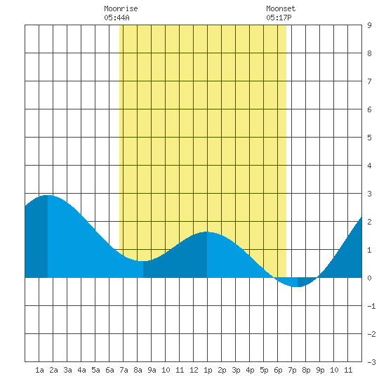Kaneohe Bay tide chart for Friday, March 8, 2024
