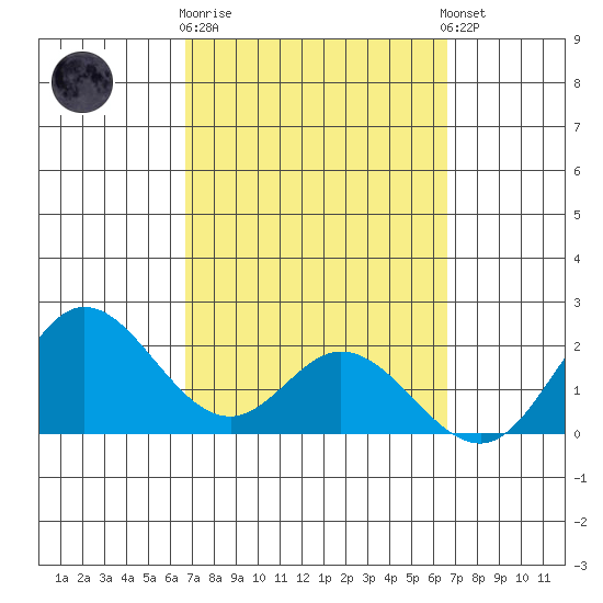 Kaneohe Bay tide chart for Saturday, March 9, 2024