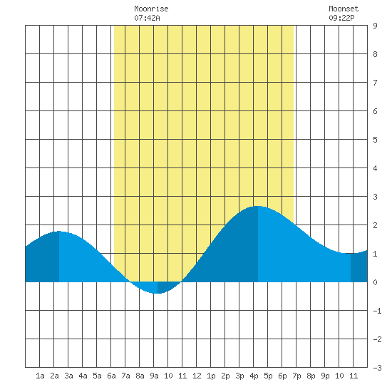 Kaneohe Bay tide chart for Wednesday, April 10, 2024