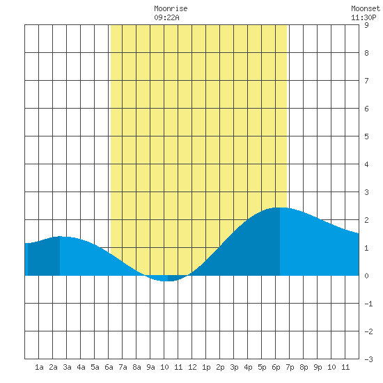 Kaneohe Bay tide chart for Friday, April 12, 2024