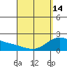 Kaneohe Bay tide chart for Sunday, April 14, 2024