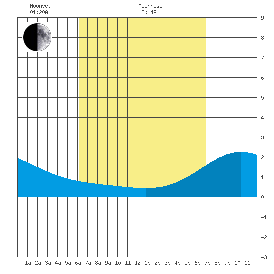 Kaneohe Bay tide chart for Monday, April 15, 2024