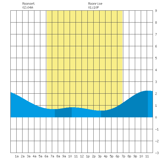 Kaneohe Bay tide chart for Tuesday, April 16, 2024