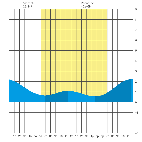 Kaneohe Bay tide chart for Wednesday, April 17, 2024