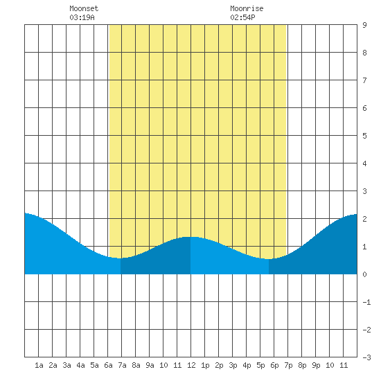 Kaneohe Bay tide chart for Thursday, April 18, 2024
