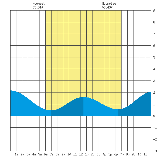 Kaneohe Bay tide chart for Friday, April 19, 2024