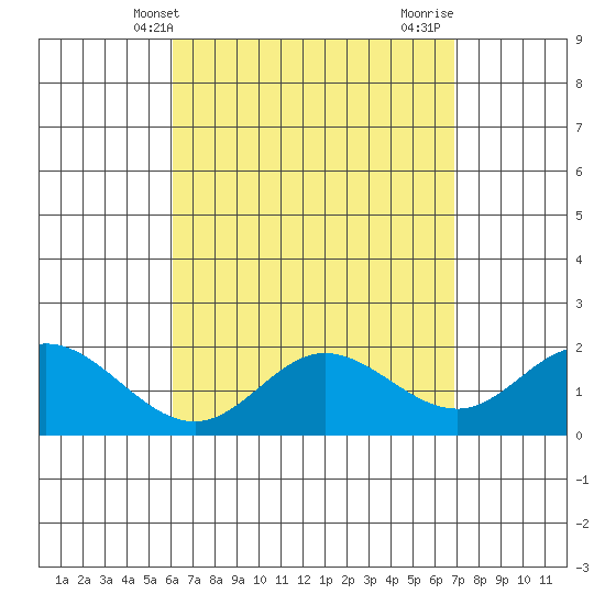 Kaneohe Bay tide chart for Saturday, April 20, 2024