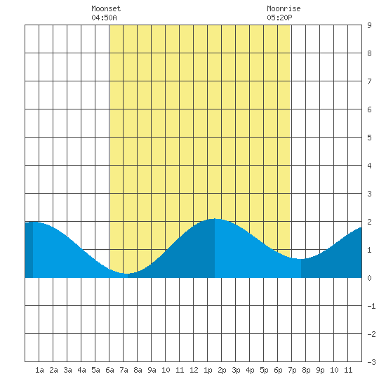 Kaneohe Bay tide chart for Sunday, April 21, 2024