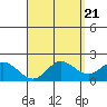 Kaneohe Bay tide chart for Sunday, April 21, 2024
