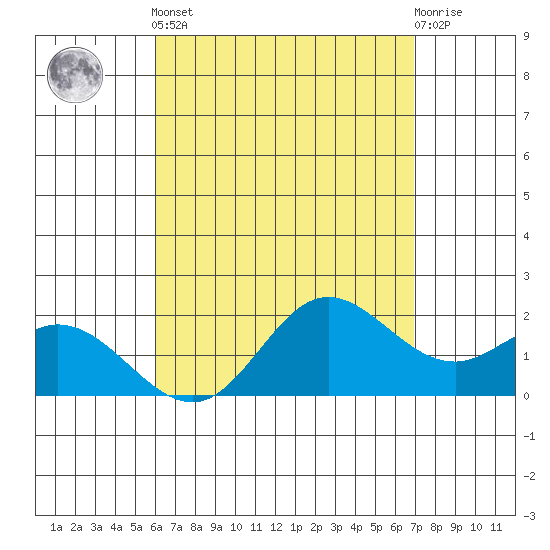 Kaneohe Bay tide chart for Tuesday, April 23, 2024