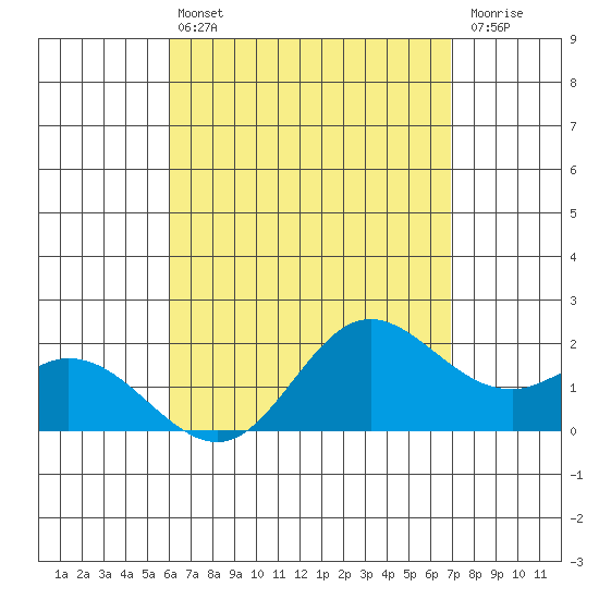 Kaneohe Bay tide chart for Wednesday, April 24, 2024