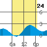 Kaneohe Bay tide chart for Wednesday, April 24, 2024