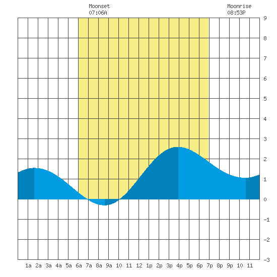 Kaneohe Bay tide chart for Thursday, April 25, 2024
