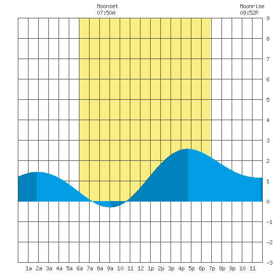 Kaneohe Bay tide chart for Friday, April 26, 2024