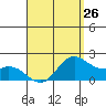 Kaneohe Bay tide chart for Friday, April 26, 2024