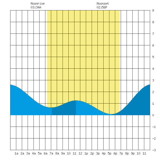 Kaneohe Bay tide chart for Thursday, April 4, 2024