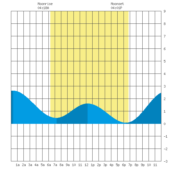 Kaneohe Bay tide chart for Friday, April 5, 2024