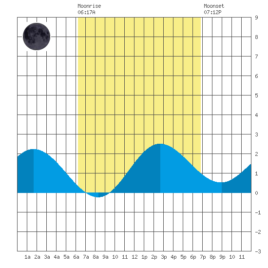 Kaneohe Bay tide chart for Monday, April 8, 2024