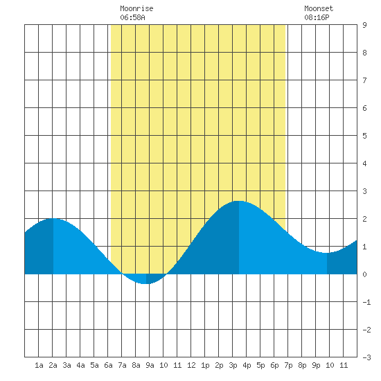 Kaneohe Bay tide chart for Tuesday, April 9, 2024