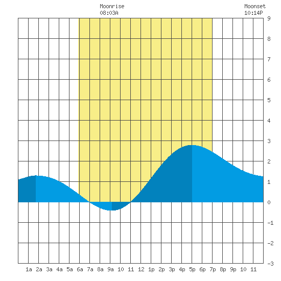 Kaneohe Bay tide chart for Friday, May 10, 2024