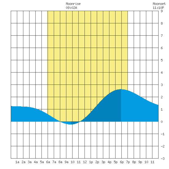 Kaneohe Bay tide chart for Saturday, May 11, 2024