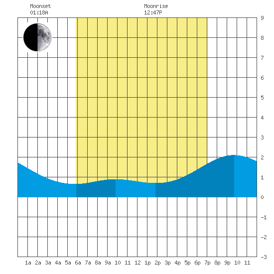Kaneohe Bay tide chart for Wednesday, May 15, 2024