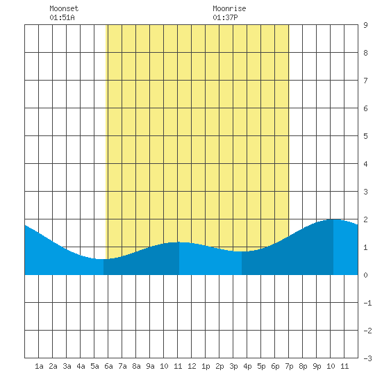 Kaneohe Bay tide chart for Thursday, May 16, 2024