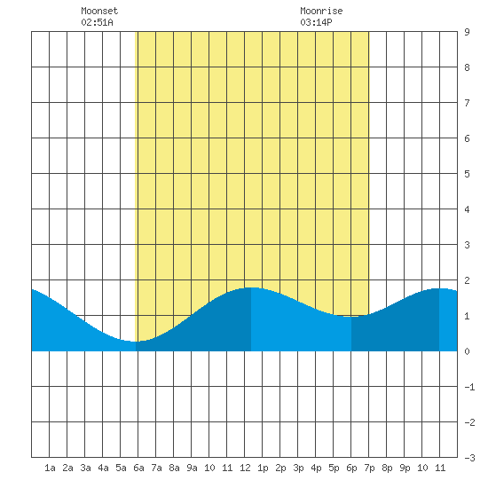 Kaneohe Bay tide chart for Saturday, May 18, 2024
